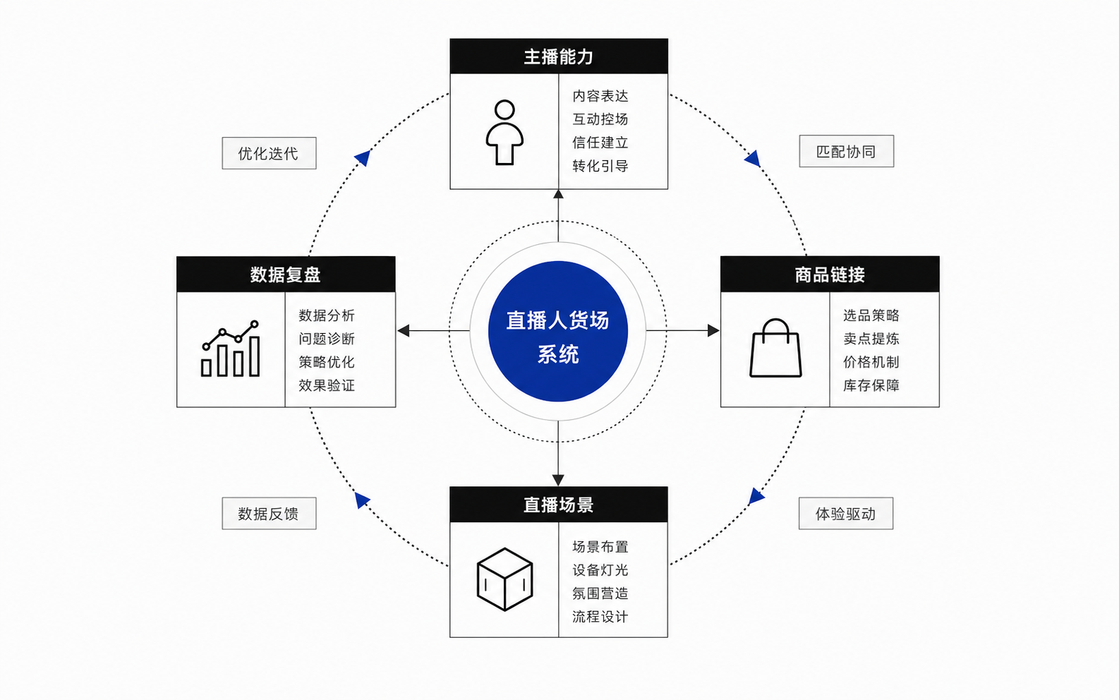 直播人货场系统关系图