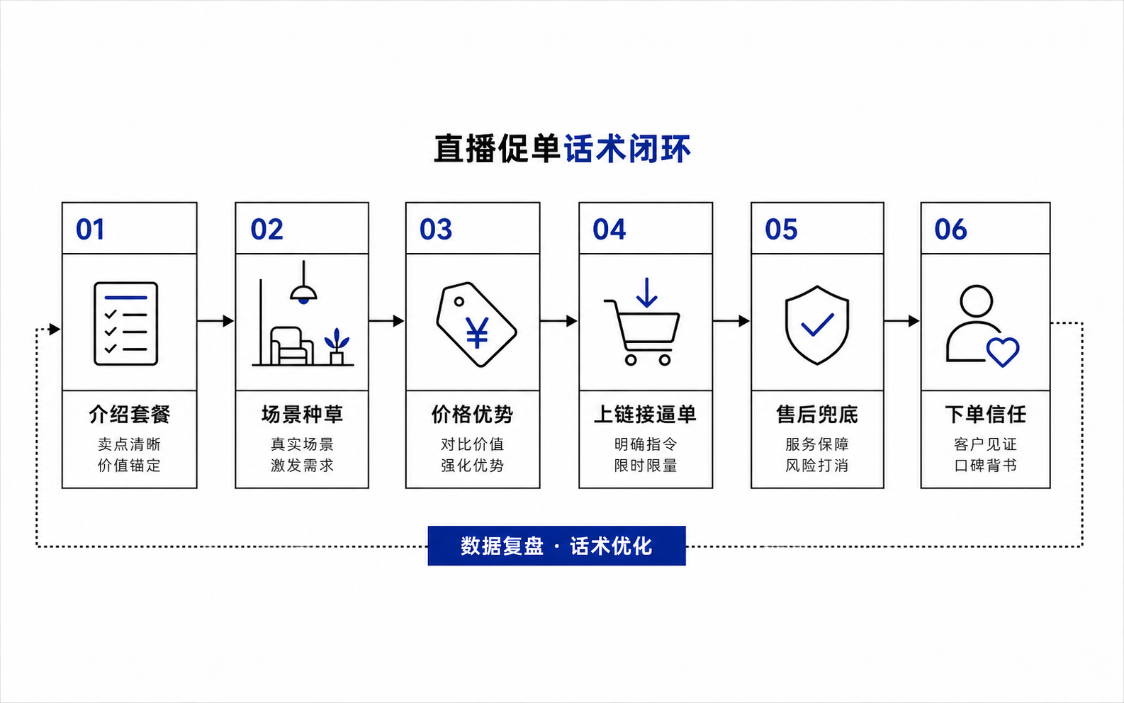 直播促单话术闭环图