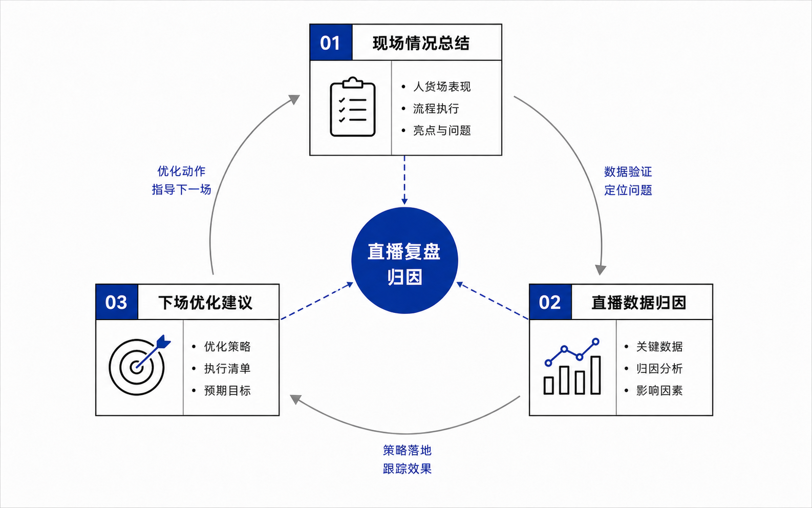 直播复盘归因闭环图