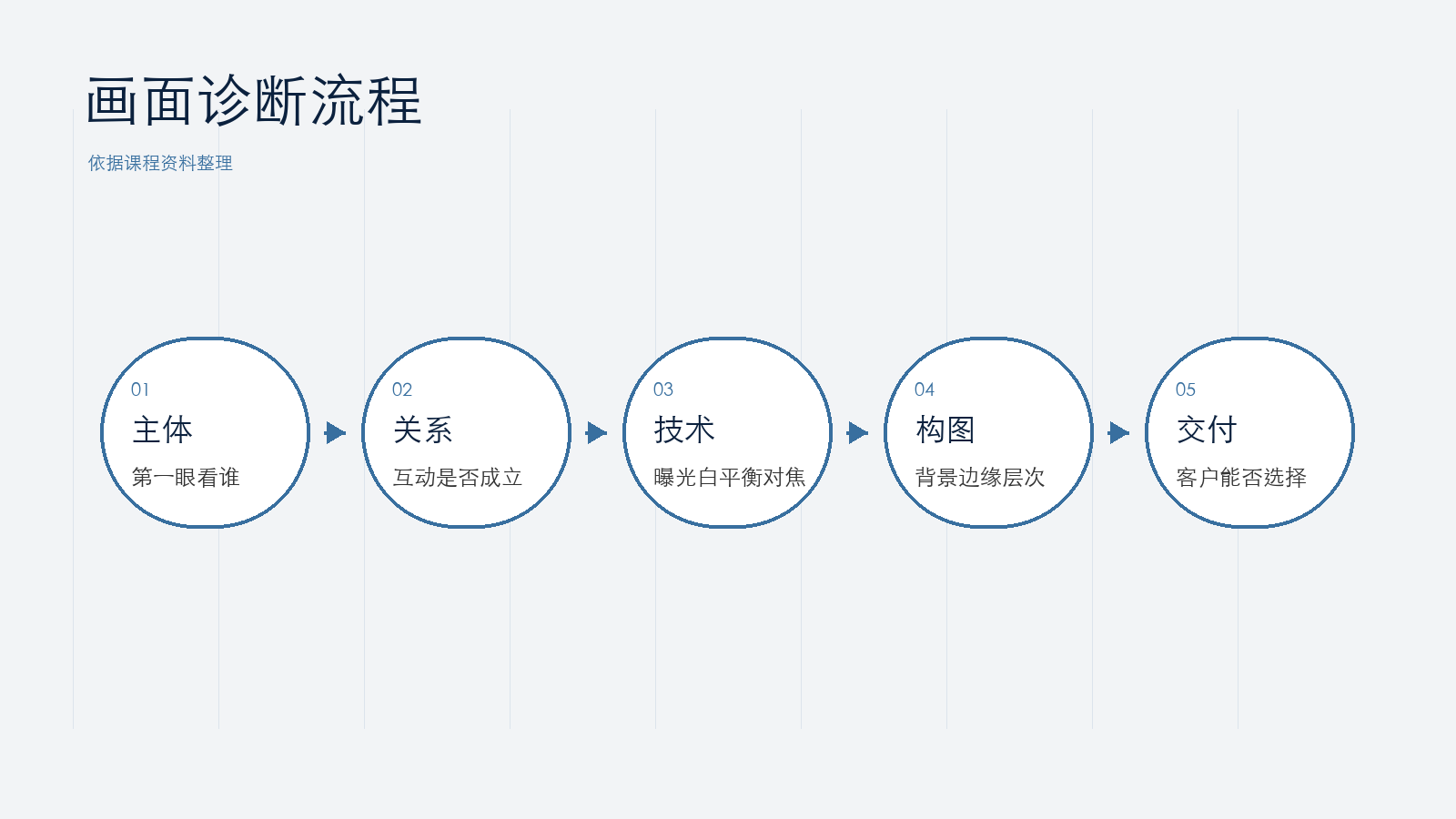 诊断流程