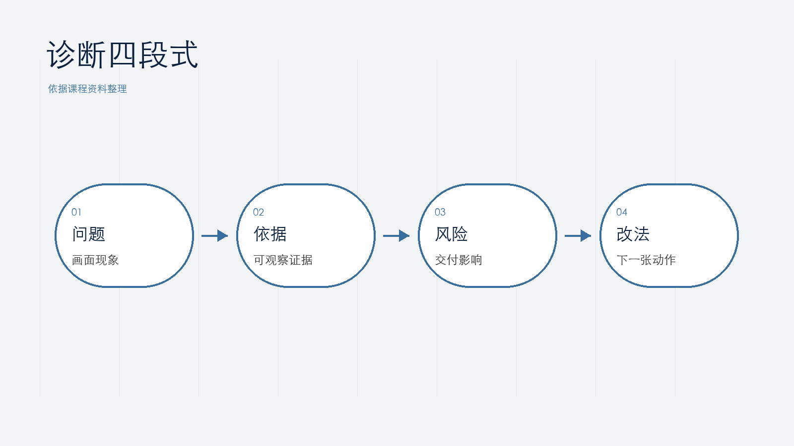 诊断句式