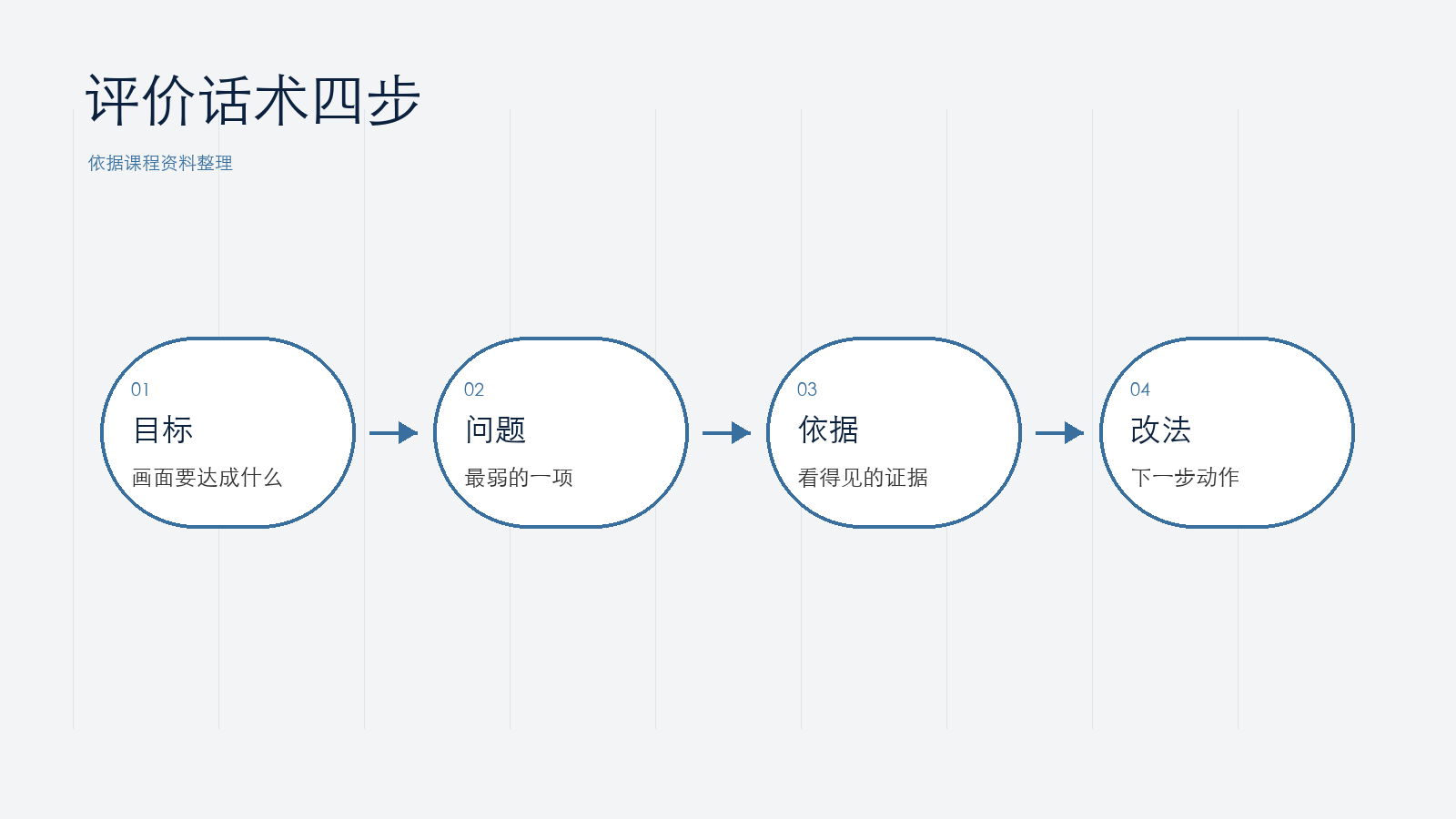 评价话术结构
