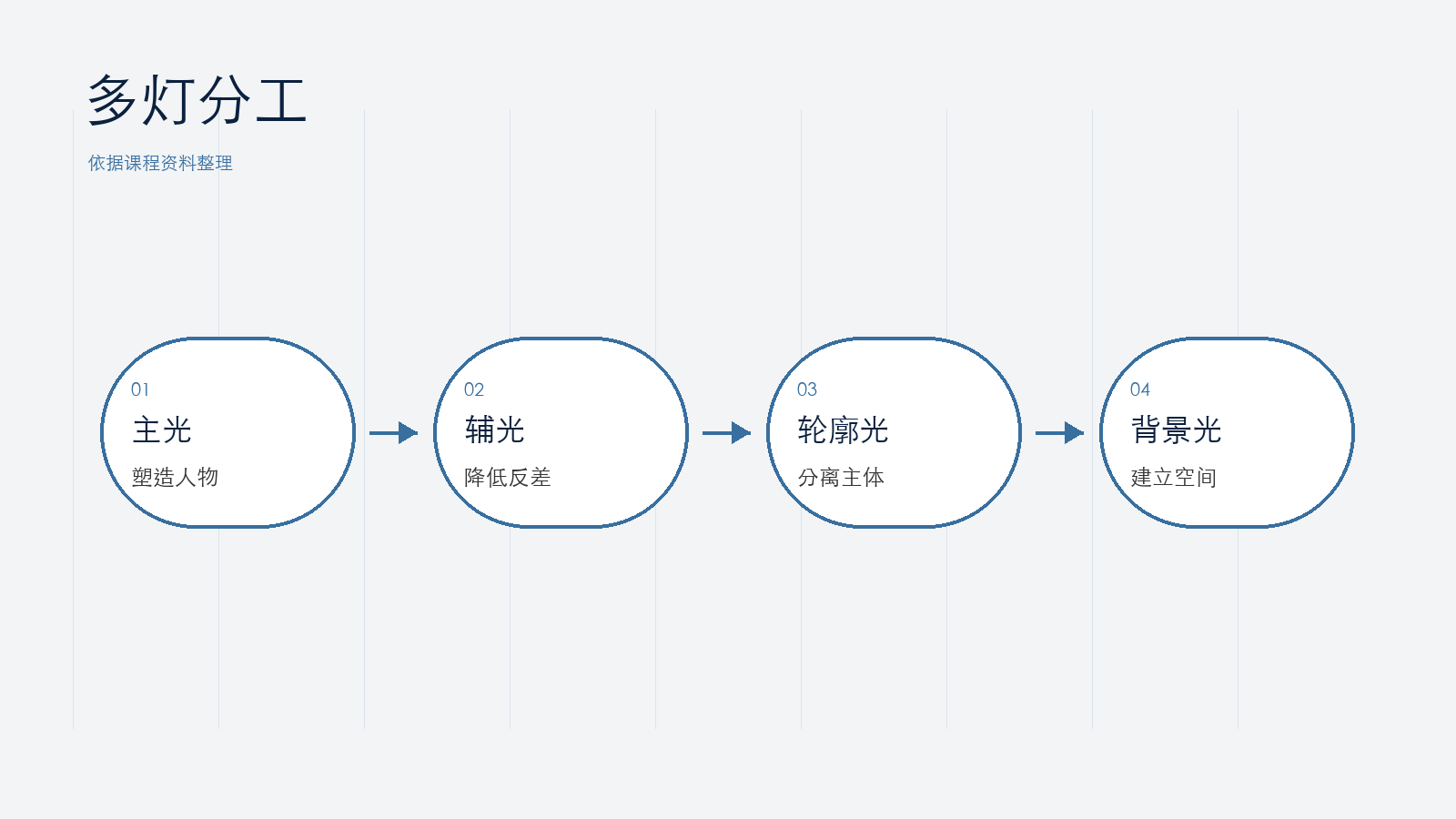 四类灯光分工