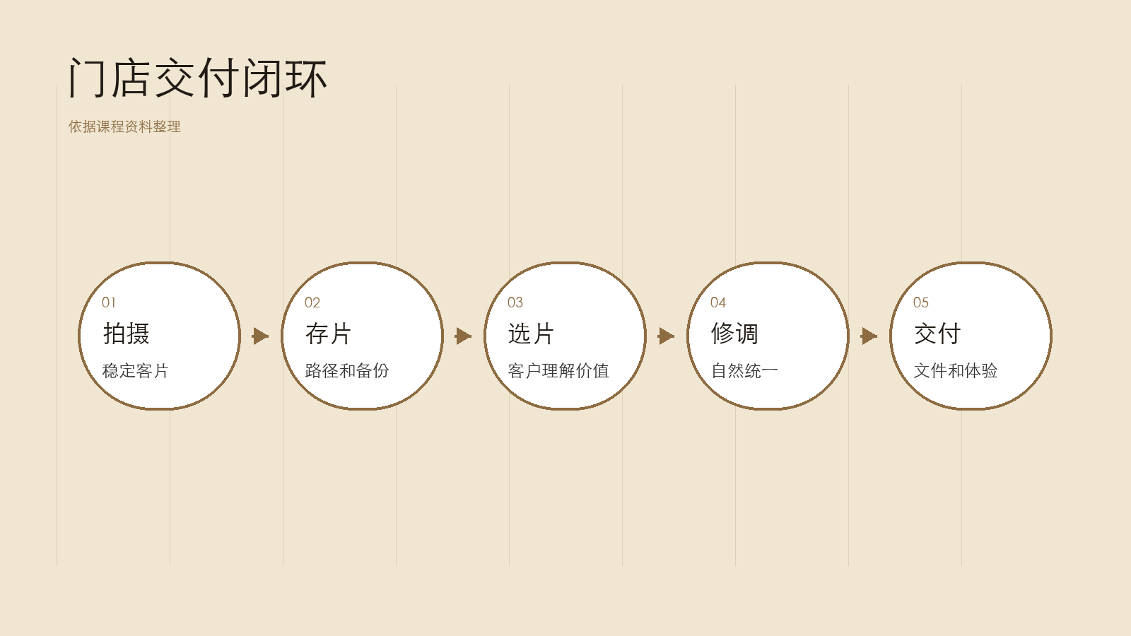 交付闭环