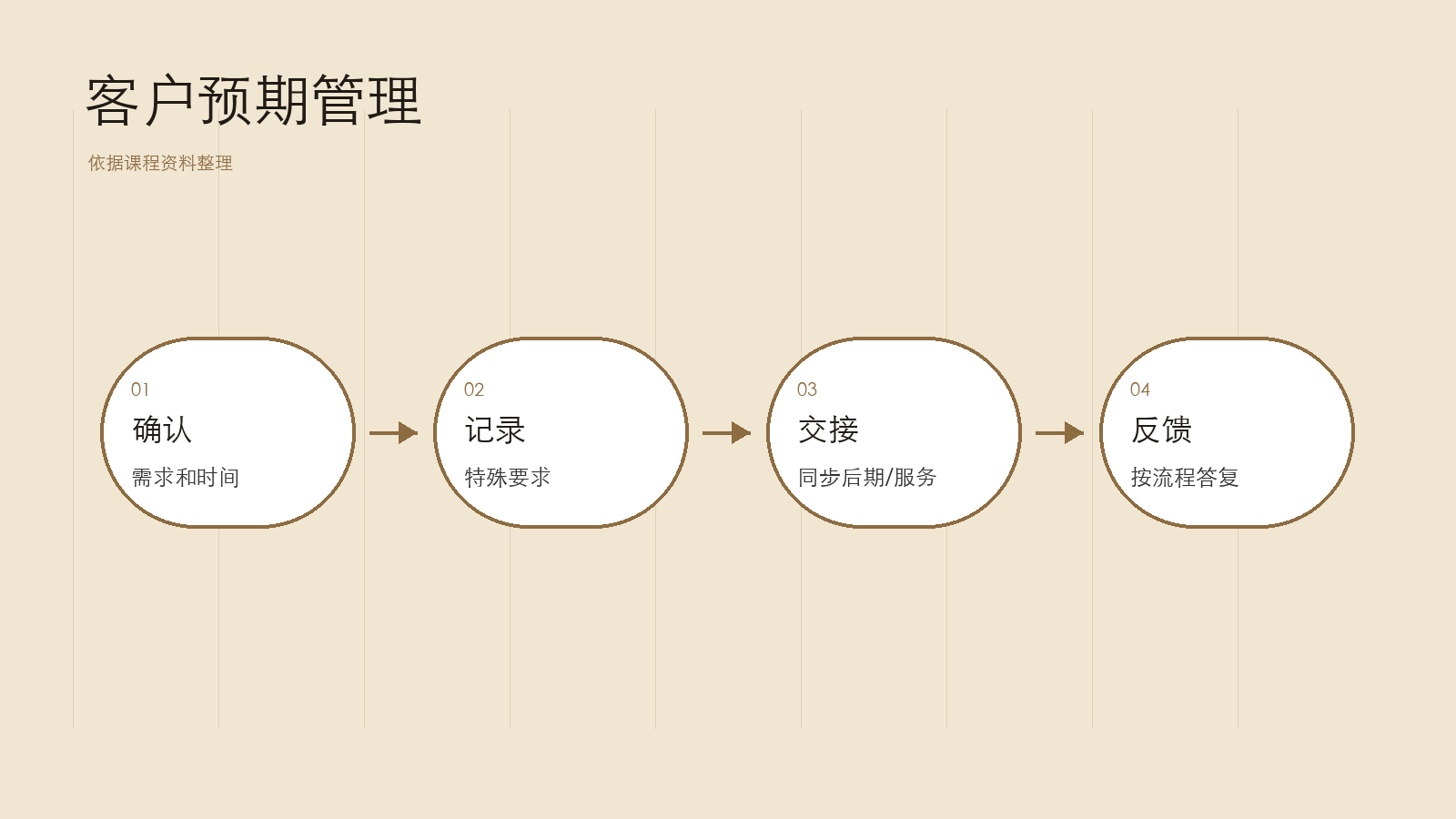 案例三：客户预期