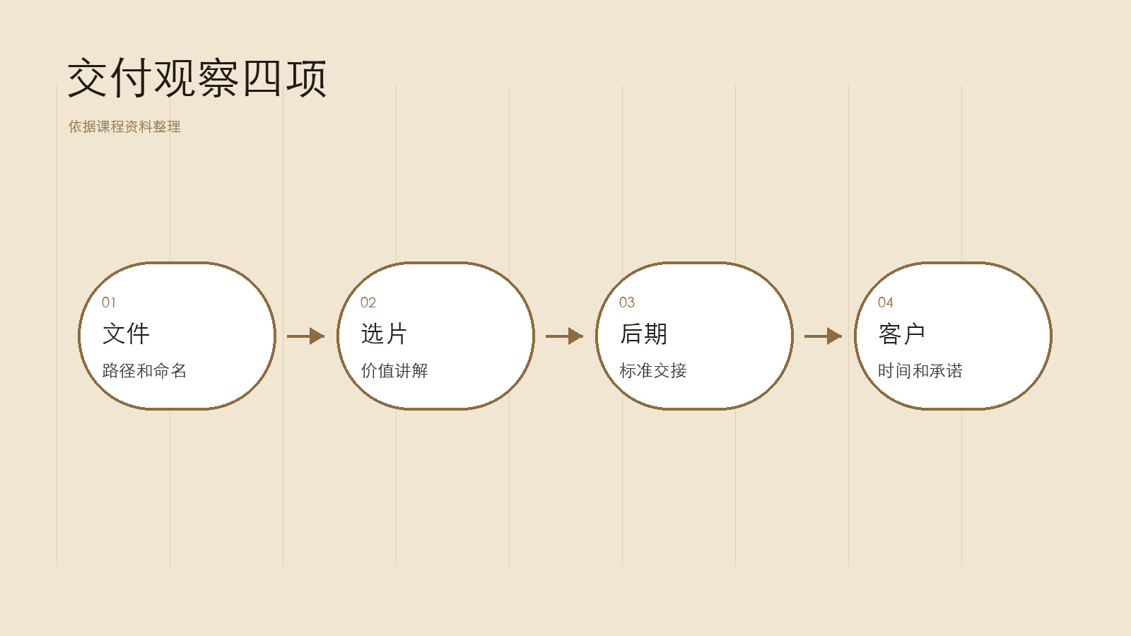 交付观察四件事