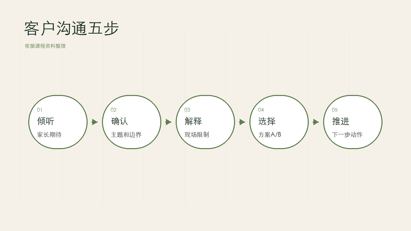 沟通框架