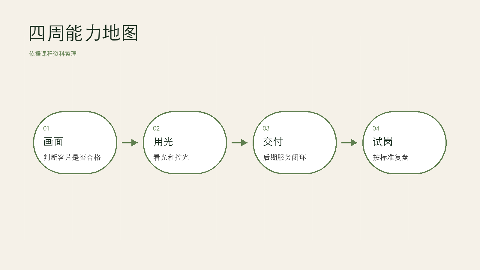 四周能力地图