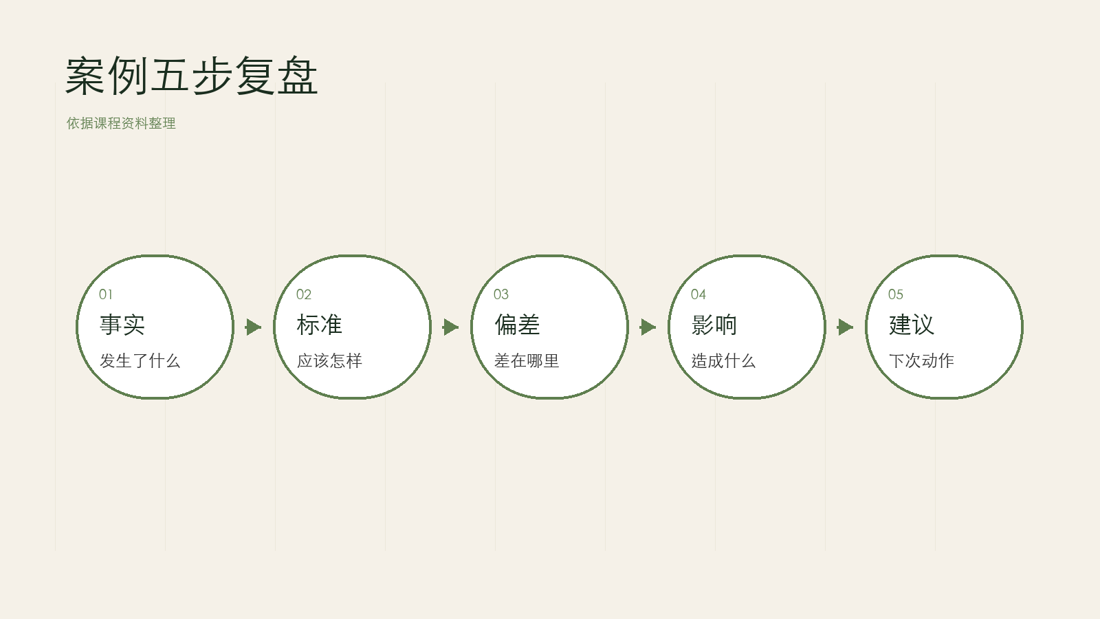 真实案例复盘法