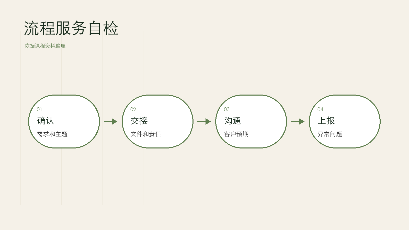 流程与服务复盘