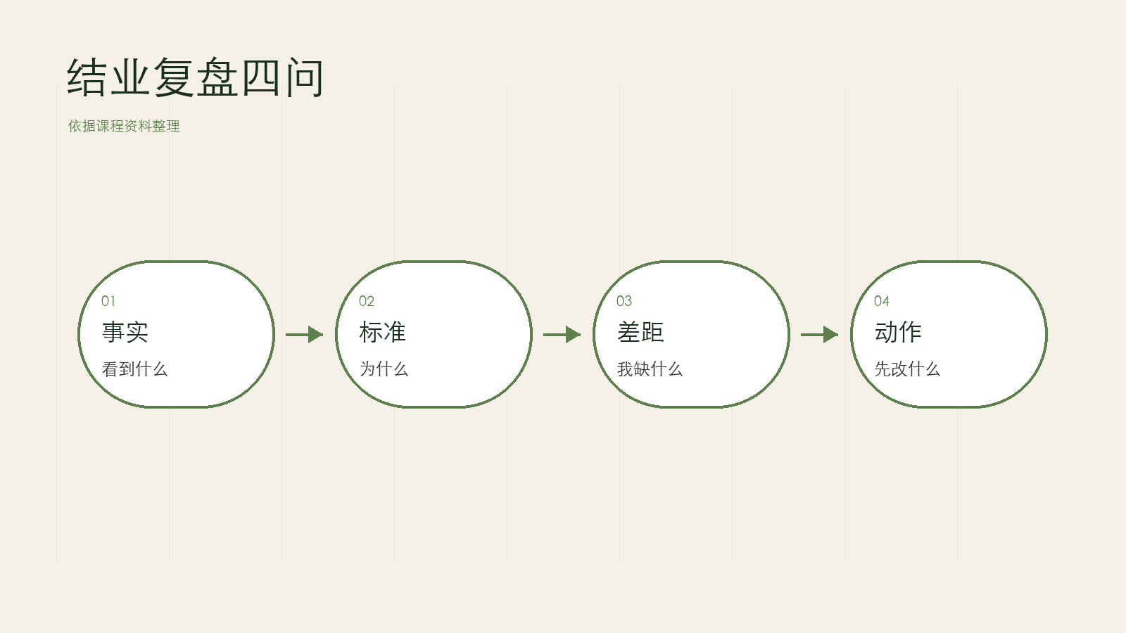 复盘方法